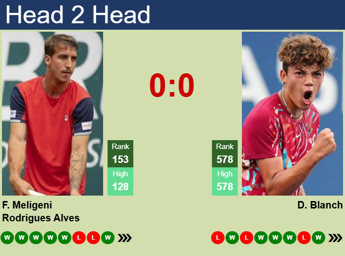 H2H, prediction of Felipe Meligeni Alves vs Darwin Blanch in Mexico City Challenger with odds, preview, pick | 9th April 2025
