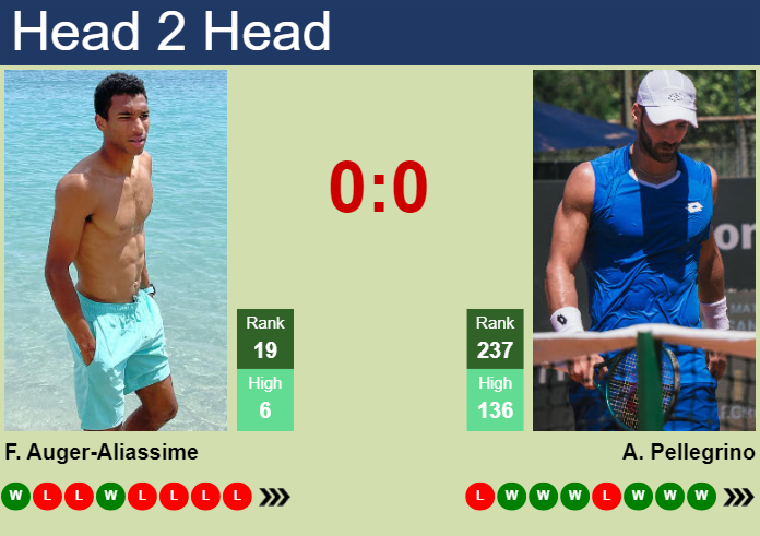 H2H, prediction of Felix Auger-Aliassime vs Andrea Pellegrino in Estoril Challenger with odds, preview, pick | 1st May 2025