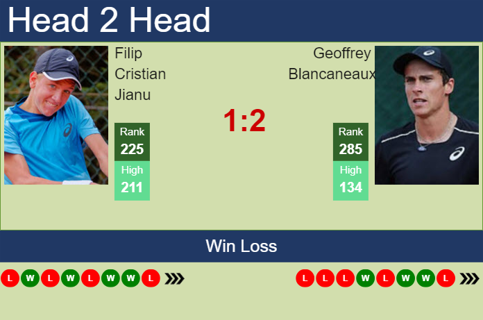 H2H, prediction of Filip Cristian Jianu vs Geoffrey Blancaneaux in Tallahassee Challenger with odds, preview, pick | 15th April 2025
