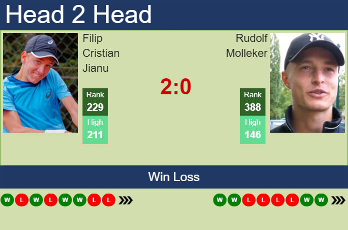 H2H, prediction of Filip Cristian Jianu vs Rudolf Molleker in Ostrava Challenger with odds, preview, pick | 29th April 2025