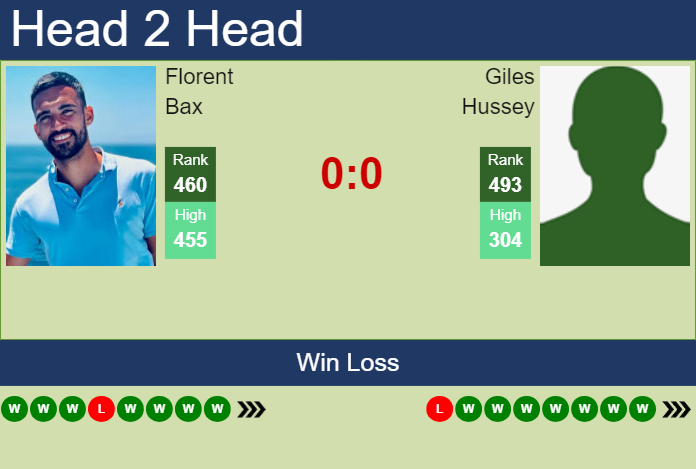 H2H, prediction of Florent Bax vs Giles Hussey in Abidjan 1 Challenger with odds, preview, pick | 18th April 2025