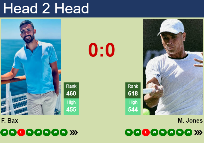 H2H, prediction of Florent Bax vs Maximus Jones in Abidjan 1 Challenger with odds, preview, pick | 19th April 2025