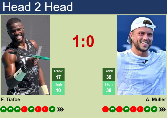 H2H, prediction of Frances Tiafoe vs Alexandre Muller in Madrid with odds, preview, pick | 28th April 2025