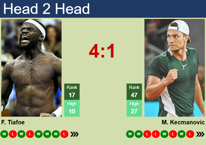 H2H, prediction of Frances Tiafoe vs Miomir Kecmanovic in ATP1000 Master in Monte-Carlo with odds, preview, pick | 8th April 2025