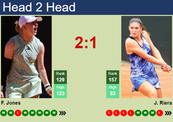 H2H, prediction of Francesca Jones vs Julia Riera in Bogota with odds, preview, pick | 1st April 2025