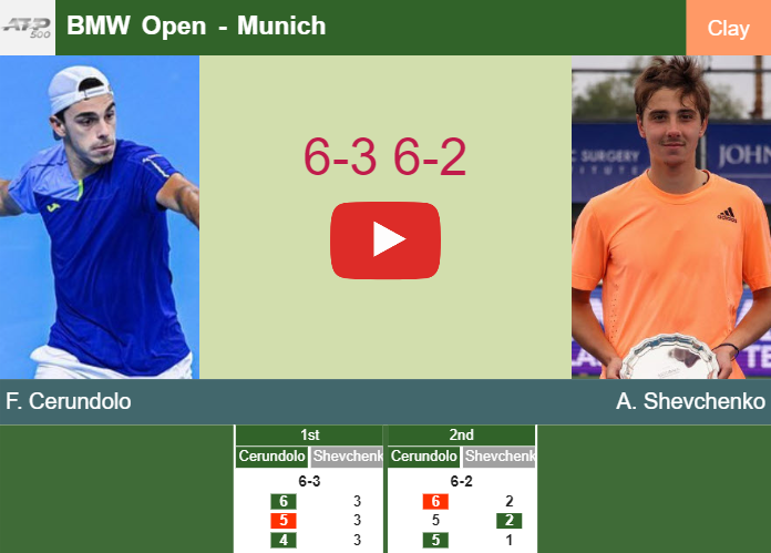 Ruthless Francisco Cerundolo thumps Shevchenko in the 2nd round to set up a clash vs Goffin. HIGHLIGHTS – MUNICH RESULTS