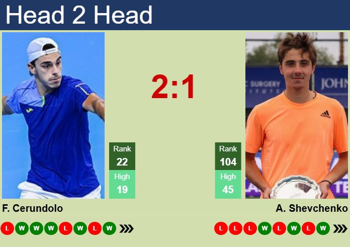 H2H, prediction of Francisco Cerundolo vs Alexander Shevchenko in Munich with odds, preview, pick | 17th April 2025