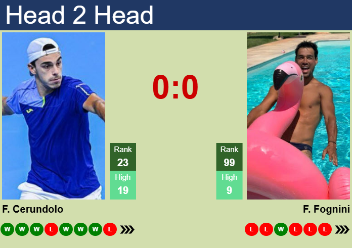 H2H, prediction of Francisco Cerundolo vs Fabio Fognini in ATP1000 Master in Monte-Carlo with odds, preview, pick | 7th April 2025