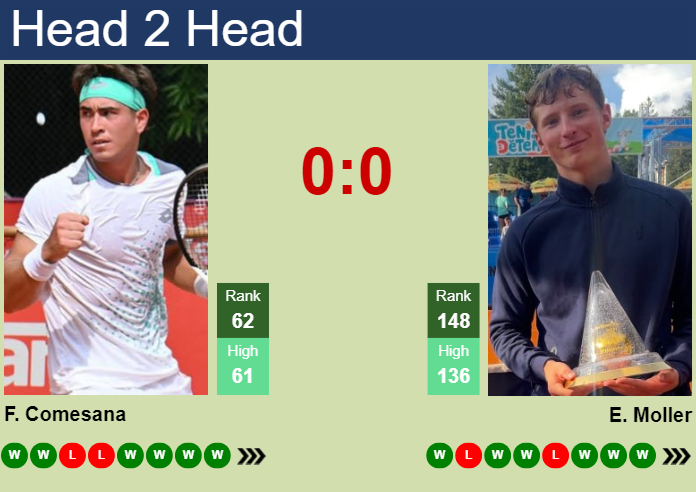 Prediction and head to head Francisco Comesana vs. Elmer Moller