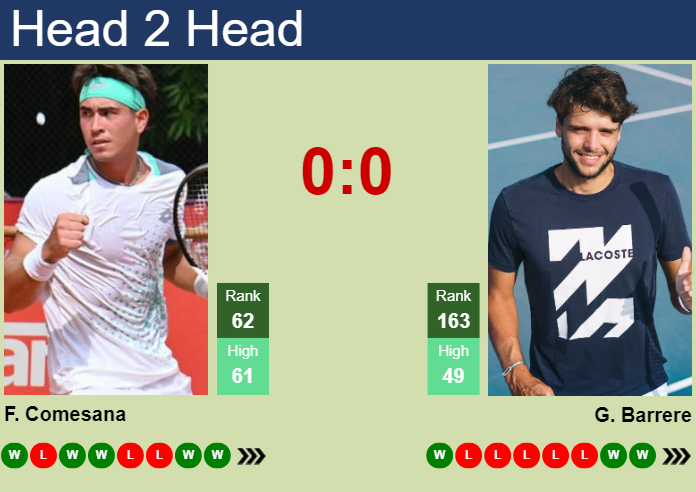 H2H, prediction of Francisco Comesana vs Gregoire Barrere in Oeiras 4 Challenger with odds, preview, pick | 18th April 2025