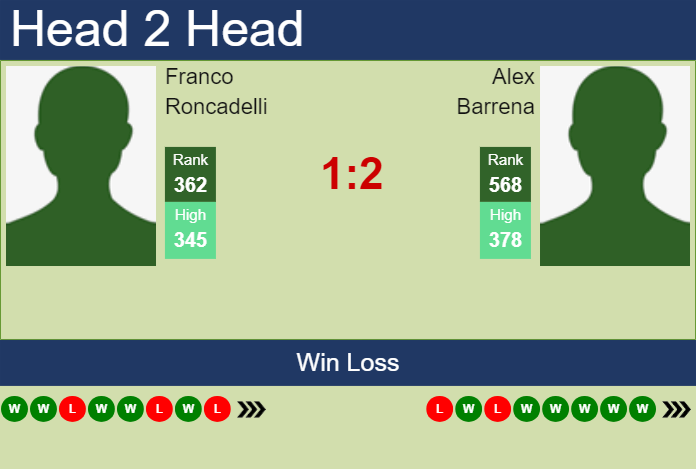 H2H, prediction of Franco Roncadelli vs Alex Barrena in Porto Alegre Challenger with odds, preview, pick | 29th April 2025