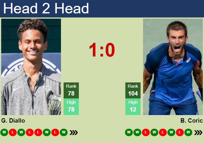 H2H, prediction of Gabriel Diallo vs Borna Coric in Madrid with odds, preview, pick | 22nd April 2025