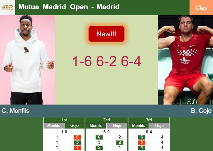 LIVE UPDATES. Gael Monfils gets the better of Gojo in the 1st round – MADRID RESULTS