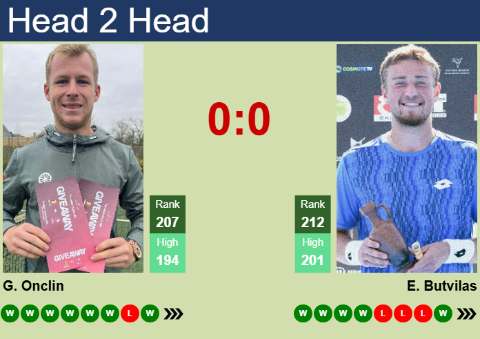 H2H, prediction of Gauthier Onclin vs Edas Butvilas in Ostrava Challenger with odds, preview, pick | 30th April 2025