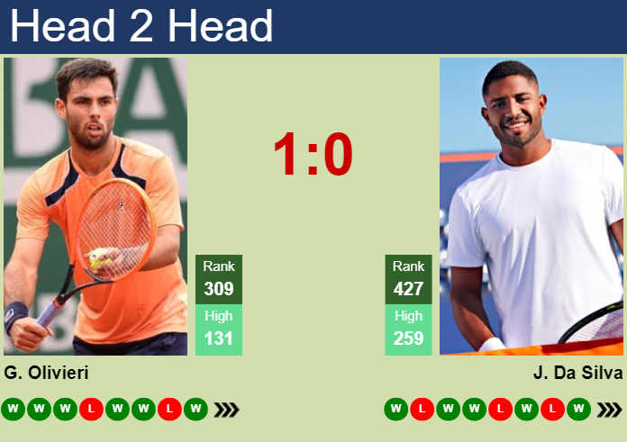 H2H, prediction of Genaro Alberto Olivieri vs Joao Lucas Reis Da Silva in Tallahassee Challenger with odds, preview, pick | 14th April 2025