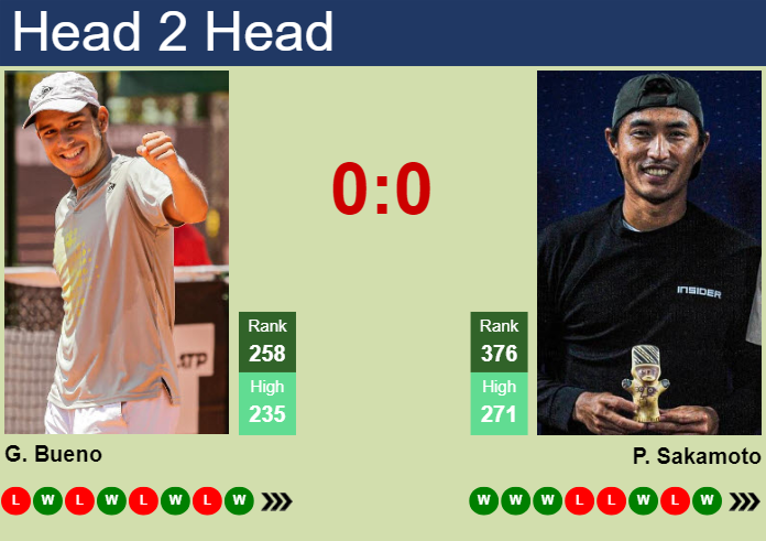 H2H, prediction of Gonzalo Bueno vs Pedro Sakamoto in Campinas Challenger with odds, preview, pick | 3rd April 2025