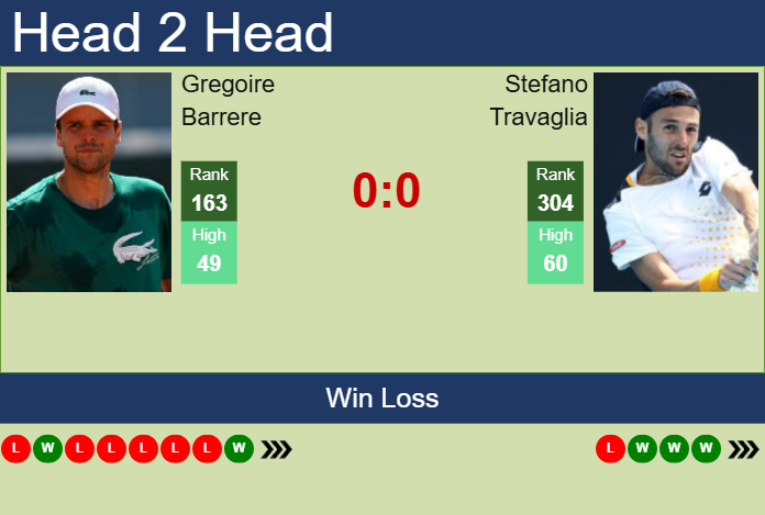 H2H, prediction of Gregoire Barrere vs Stefano Travaglia in Oeiras 4 Challenger with odds, preview, pick | 17th April 2025