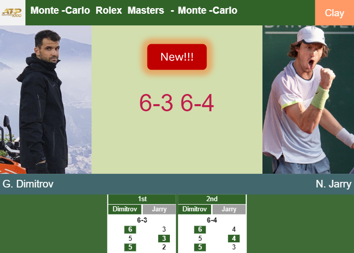 LIVE UPDATES. Grigor Dimitrov ousts Jarry in the 1st round at the Monte-Carlo Rolex Masters – MONTE-CARLO ROLEX MASTERS RESULTS
