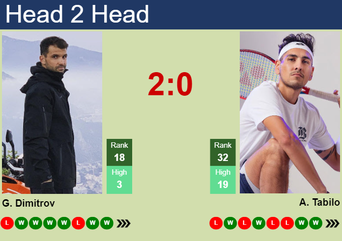 Prediction and head to head Grigor Dimitrov vs. Alejandro Tabilo