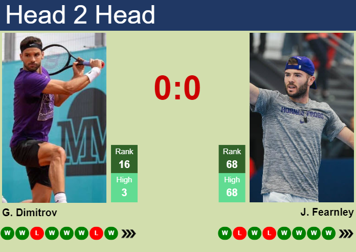 H2H, prediction of Grigor Dimitrov vs Jacob Fearnley in Madrid with odds, preview, pick | 28th April 2025