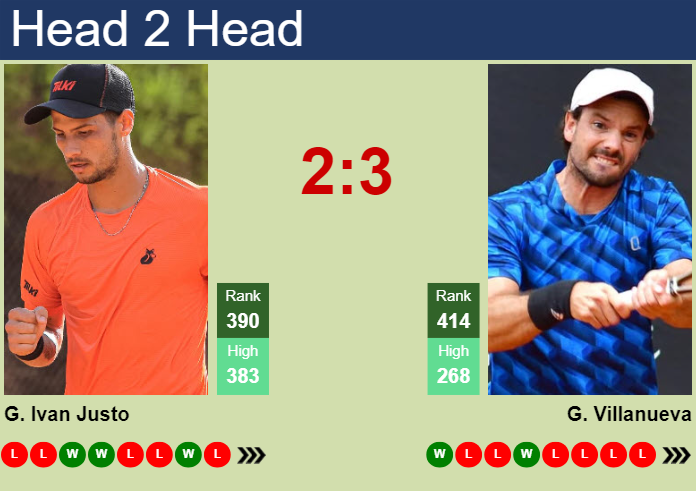 H2H, prediction of Guido Ivan Justo vs Gonzalo Villanueva in Porto Alegre Challenger with odds, preview, pick | 28th April 2025