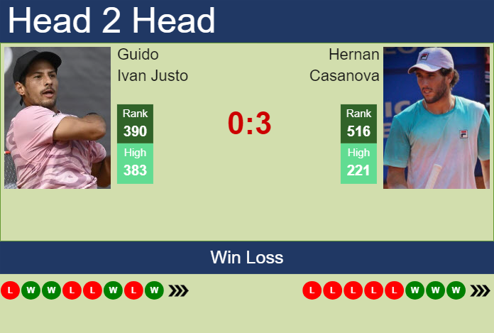 H2H, prediction of Guido Ivan Justo vs Hernan Casanova in Porto Alegre Challenger with odds, preview, pick | 1st May 2025