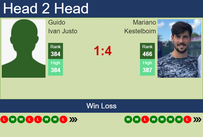 H2H, prediction of Guido Ivan Justo vs Mariano Kestelboim in Campinas Challenger with odds, preview, pick | 1st April 2025