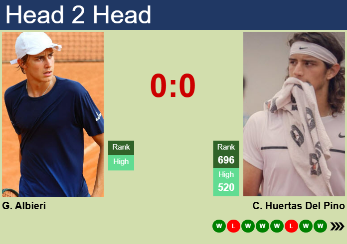 H2H, prediction of Gustavo Albieri vs Conner Huertas Del Pino in Campinas Challenger with odds, preview, pick | 1st April 2025