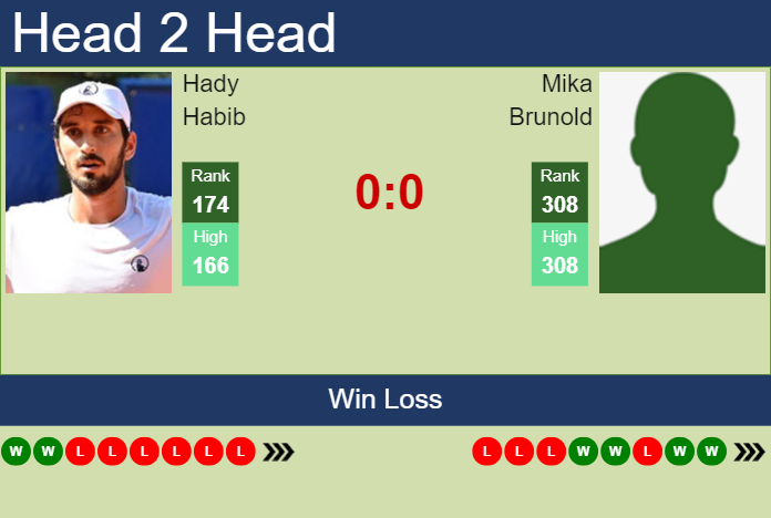 H2H, prediction of Hady Habib vs Mika Brunold in Rome Challenger with odds, preview, pick | 22nd April 2025