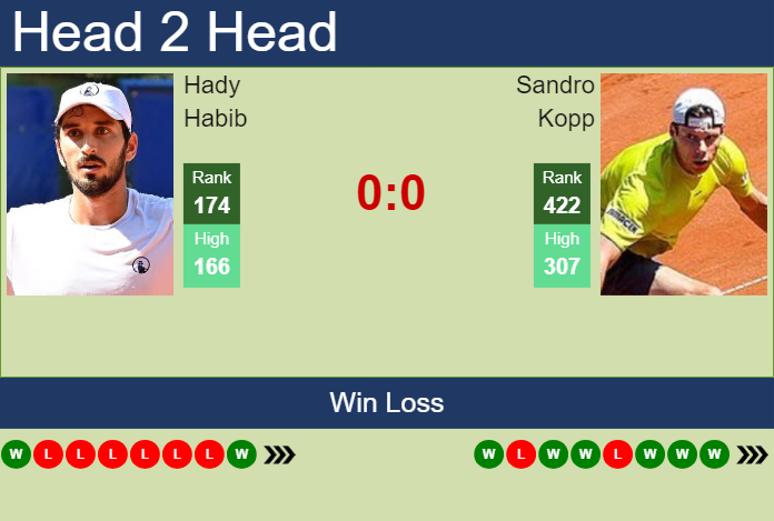 H2H, prediction of Hady Habib vs Sandro Kopp in Rome Challenger with odds, preview, pick | 23rd April 2025