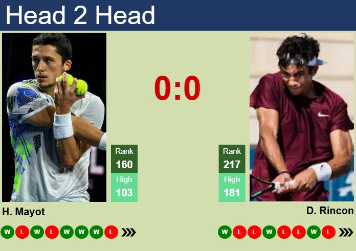 H2H, prediction of Harold Mayot vs Daniel Rincon in Ostrava Challenger with odds, preview, pick | 29th April 2025