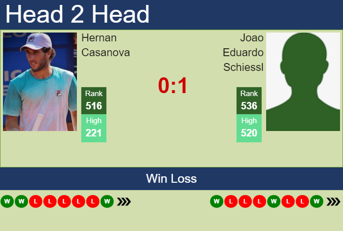 H2H, prediction of Hernan Casanova vs Joao Eduardo Schiessl in Porto Alegre Challenger with odds, preview, pick | 28th April 2025