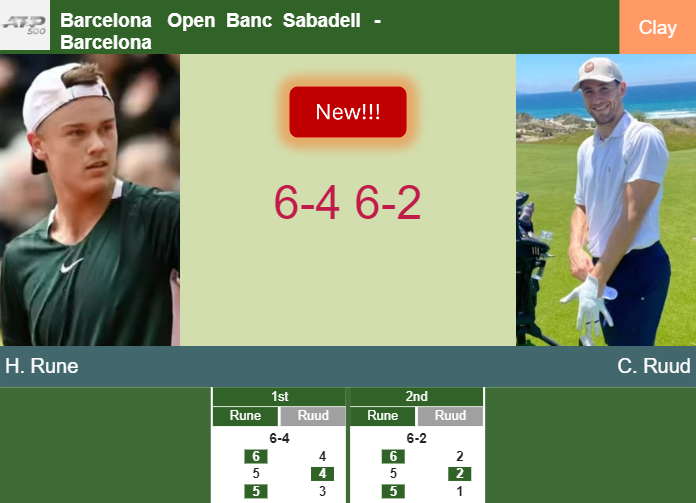 LIVE UPDATES. Holger Rune defeats Ruud in the quarter at the Barcelona Open Banc Sabadell – BARCELONA RESULTS
