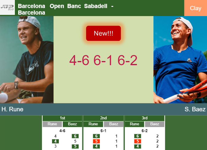 LIVE UPDATES. Holger Rune gets by Baez in the 2nd round at the Barcelona Open Banc Sabadell – BARCELONA RESULTS