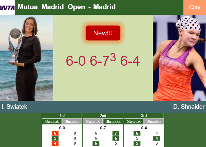 LIVE UPDATES. Iga Swiatek dispatches Shnaider in the 4th round – MADRID RESULTS