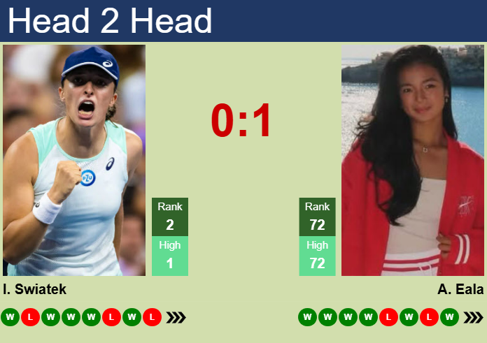 H2H, prediction of Iga Swiatek vs Alexandra Eala in Madrid with odds, preview, pick | 24th April 2025