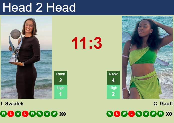 H2H, prediction of Iga Swiatek vs Cori Gauff in Madrid with odds, preview, pick | 1st May 2025