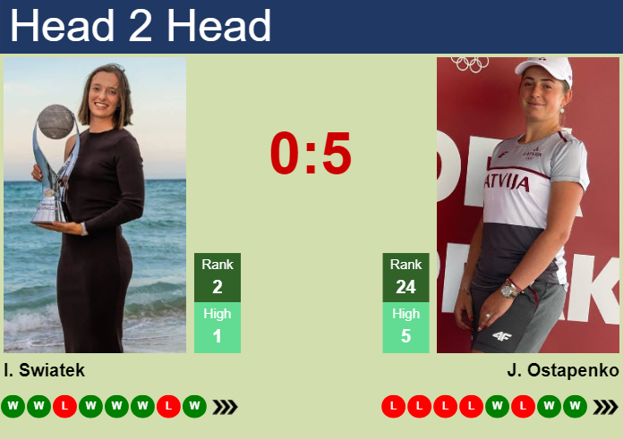 H2H, prediction of Iga Swiatek vs Jelena Ostapenko in Stuttgart with odds, preview, pick | 19th April 2025