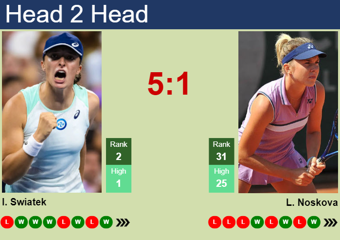 H2H, prediction of Iga Swiatek vs Linda Noskova in Madrid with odds, preview, pick | 26th April 2025