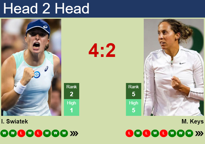 H2H, prediction of Iga Swiatek vs Madison Keys in Madrid with odds, preview, pick | 30th April 2025