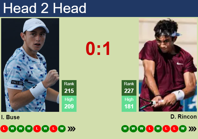 H2H, prediction of Ignacio Buse vs Daniel Rincon in Menorca Challenger with odds, preview, pick | 3rd April 2025