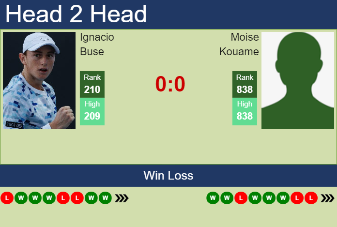 H2H, prediction of Ignacio Buse vs Moise Kouame in Aix En Provence Challenger with odds, preview, pick | 30th April 2025