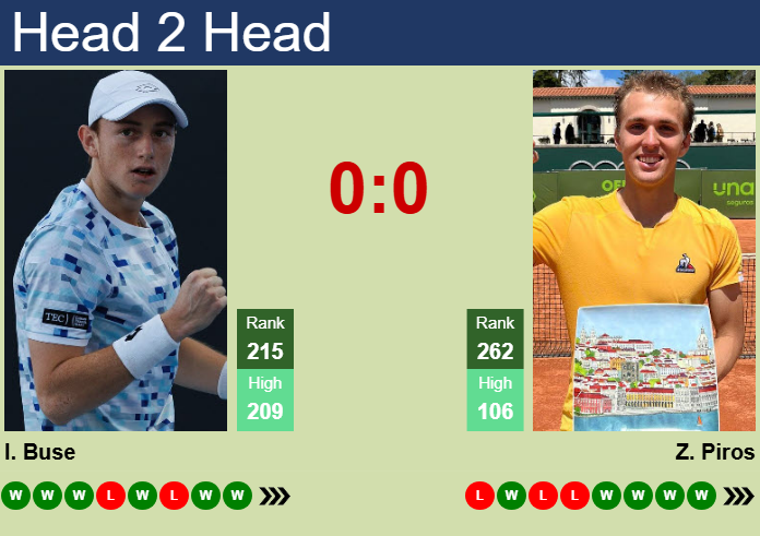 H2H, prediction of Ignacio Buse vs Zsombor Piros in Menorca Challenger with odds, preview, pick | 4th April 2025