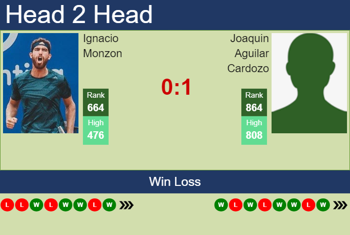 Prediction and head to head Ignacio Monzon vs. Joaquin Aguilar Cardozo