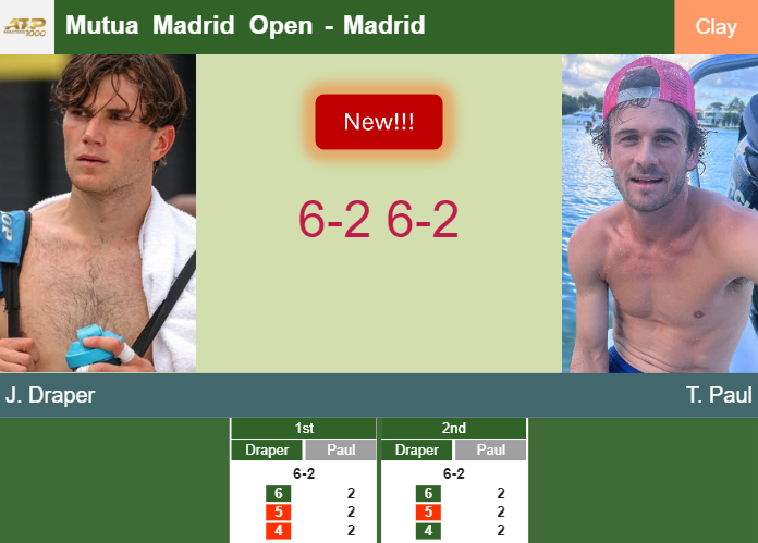 LIVE UPDATES. Jack Draper too good for Paul in the 4th round at the Mutua Madrid Open – MADRID RESULTS