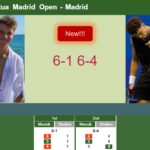 LIVE UPDATES. Jakub Mensik destroys Shelton in the 3rd round – MADRID RESULTS