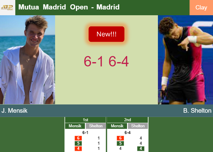 LIVE UPDATES. Jakub Mensik destroys Shelton in the 3rd round – MADRID RESULTS
