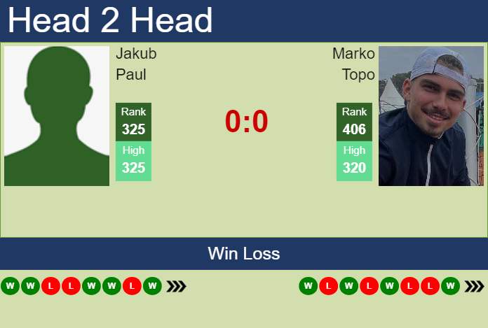 H2H, prediction of Jakub Paul vs Marko Topo in Mauthausen Challenger with odds, preview, pick | 28th April 2025