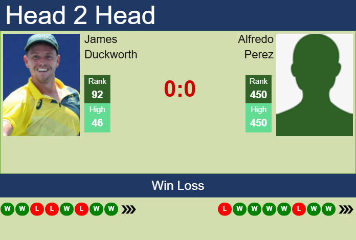 H2H, prediction of James Duckworth vs Alfredo Perez in San Luis Potosi Challenger with odds, preview, pick | 18th April 2025