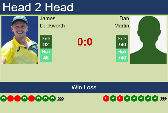 H2H, prediction of James Duckworth vs Dan Martin in San Luis Potosi Challenger with odds, preview, pick | 19th April 2025